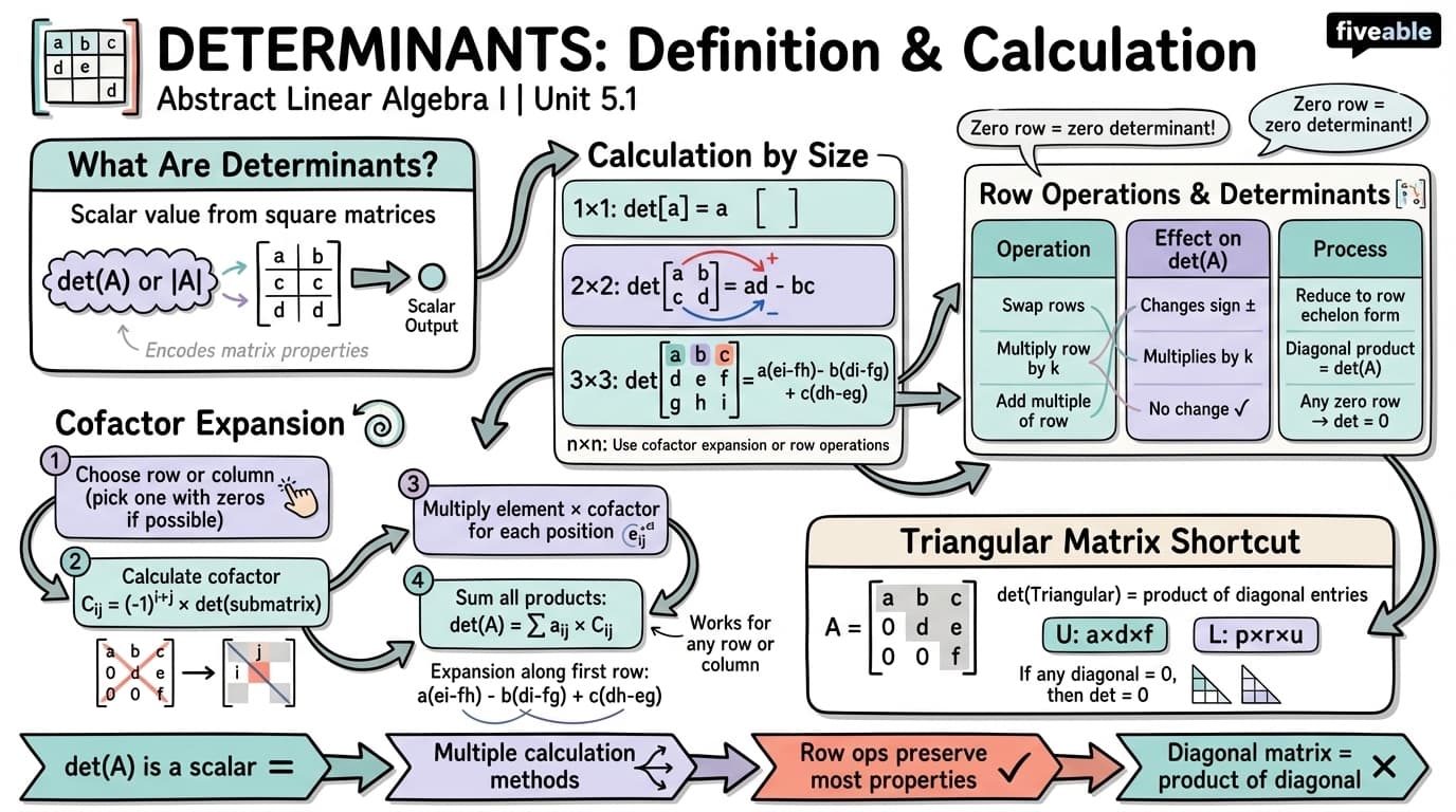 5.1 Definition and Calculation of Determinants - Abstract Linear Algebra I - Unit 5 visual cheatsheet
