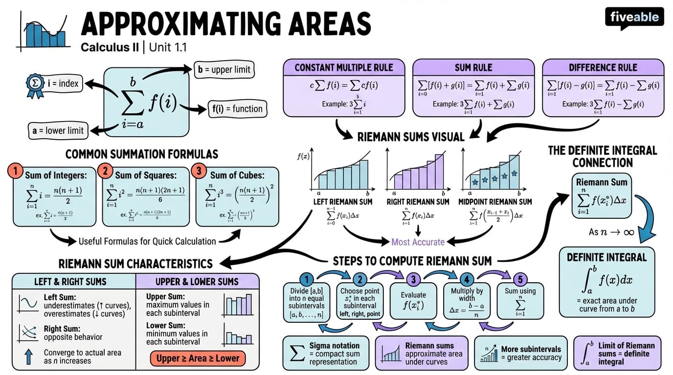 1.1 Approximating Areas - Calculus II - Unit 1 visual cheatsheet