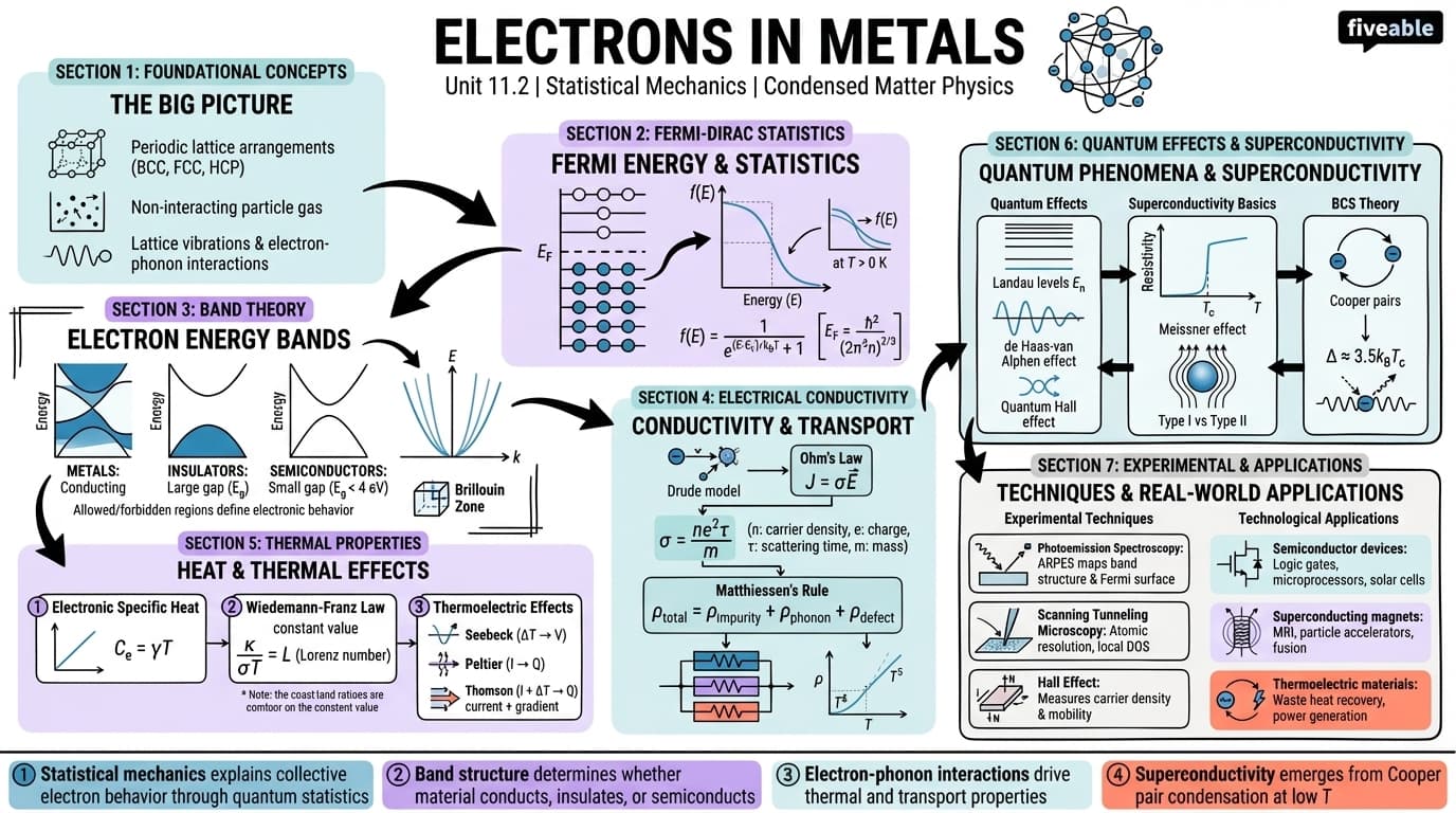 11.2 Electrons in metals - Statistical Mechanics - Unit 11 visual cheatsheet