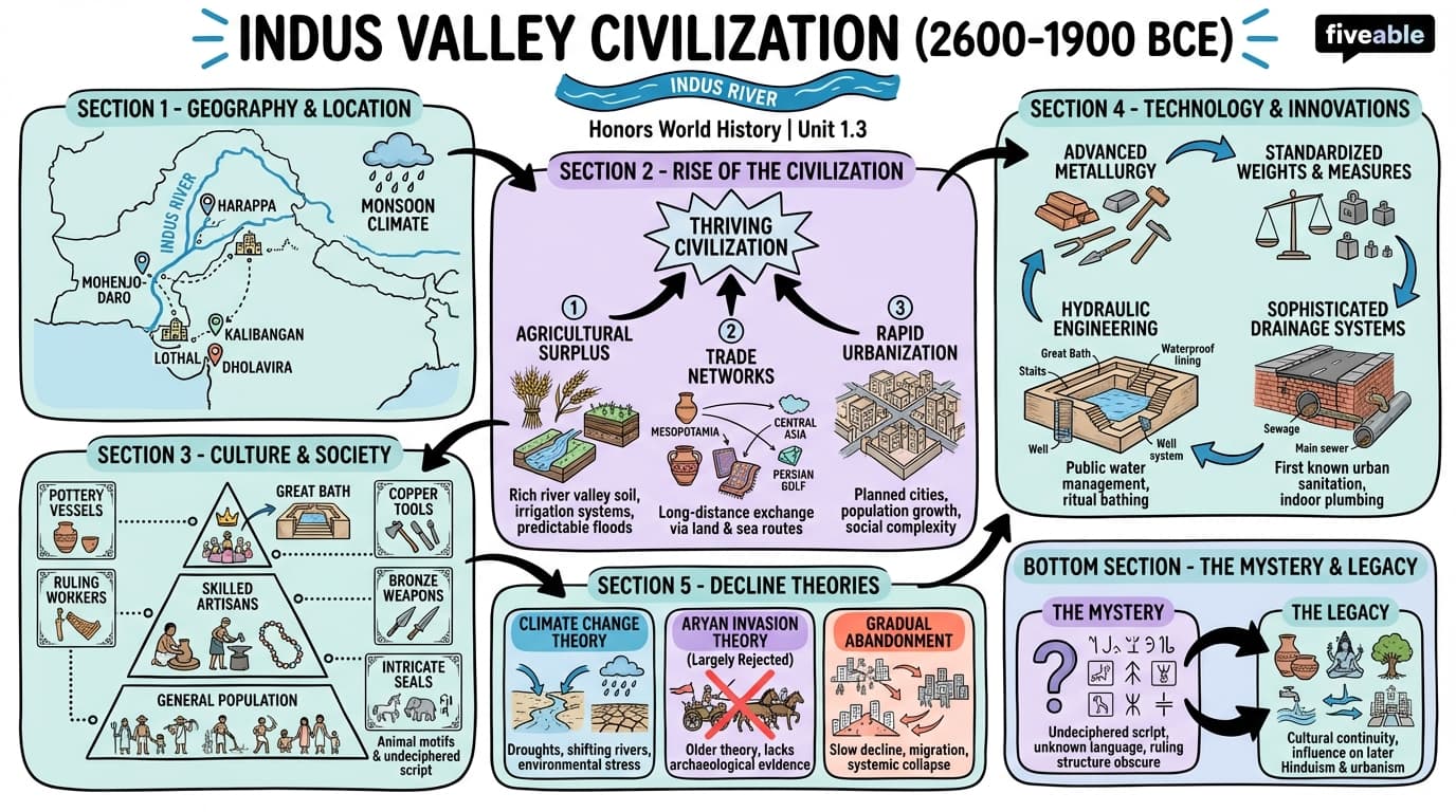 1.3 Indus Valley Civilization - Honors World History - Unit 1 visual cheatsheet