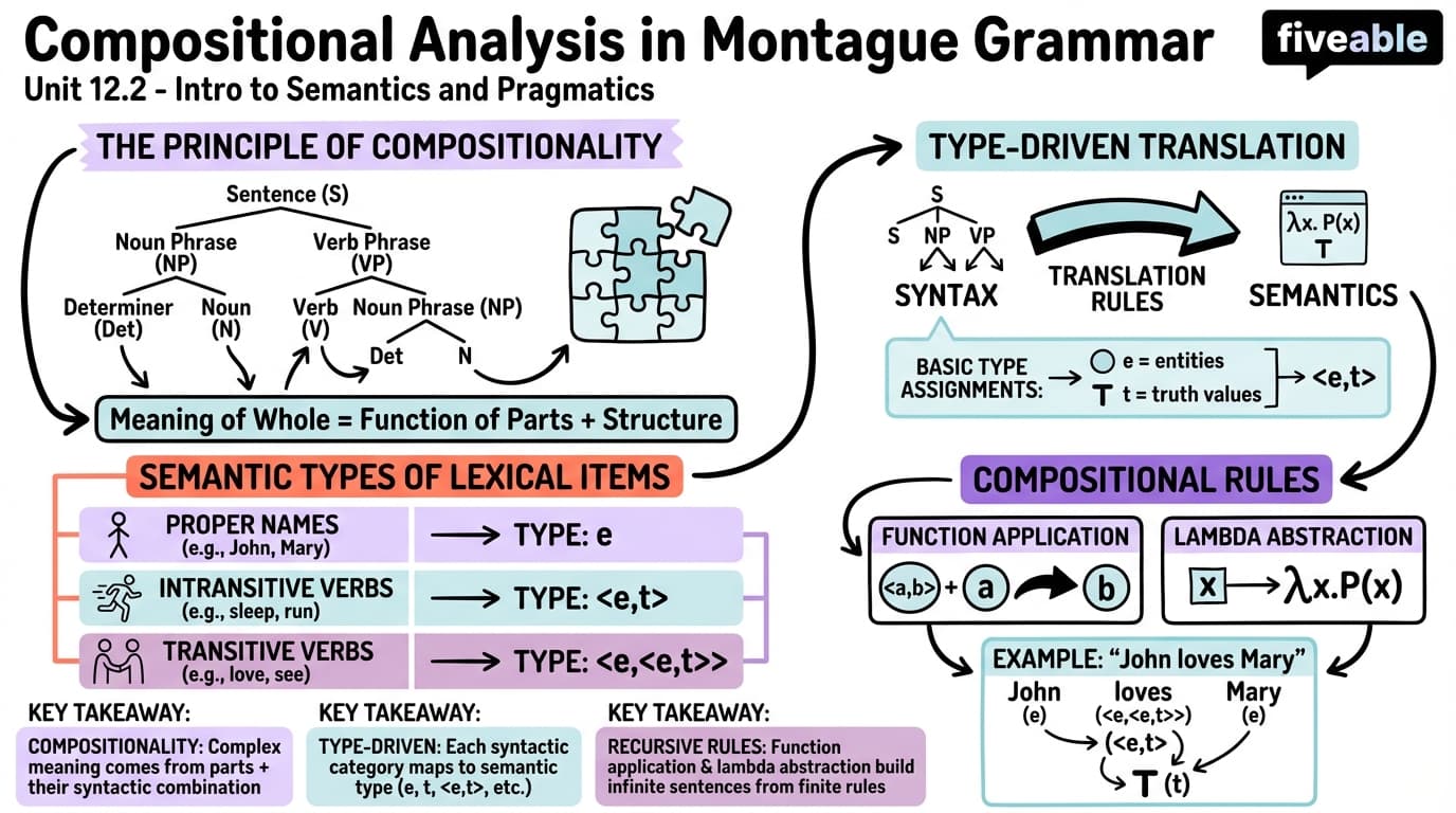 12.2 Compositional analysis in Montague Grammar - Intro to Semantics and Pragmatics - Unit 12 visual cheatsheet