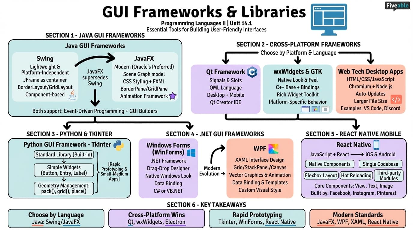 14.1 GUI Frameworks and Libraries - Programming Languages and Techniques II - Unit 14 visual cheatsheet
