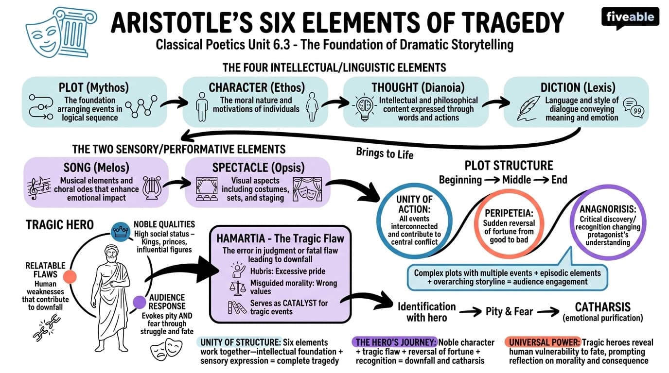 6.3 Aristotle's six elements of tragedy and their significance - Classical Poetics - Unit 6 visual cheatsheet