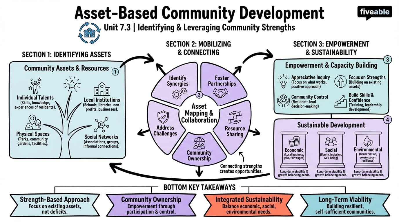 7.3 Asset-Based Community Development - Public Health Social Sciences - Unit 7 visual cheatsheet