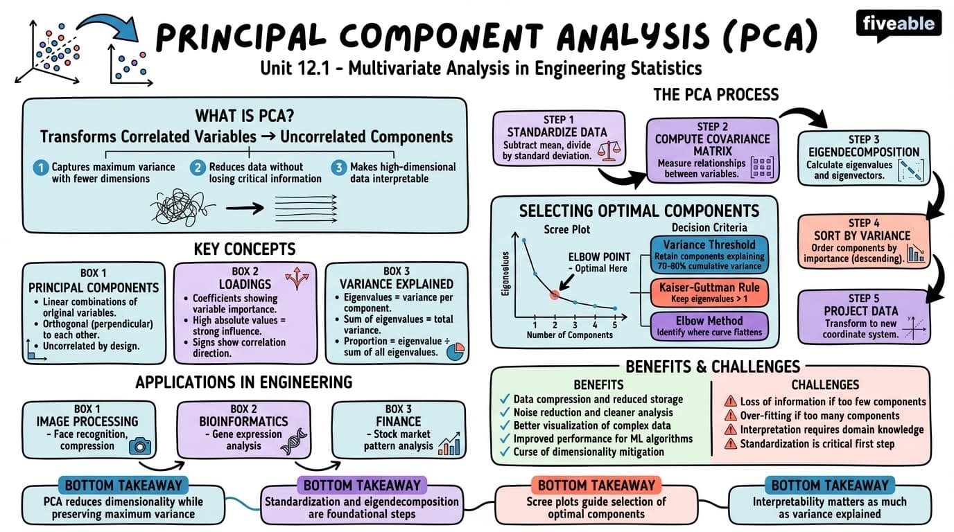 12.1 Principal component analysis (PCA) - Engineering Applications of Statistics - Unit 12 visual cheatsheet
