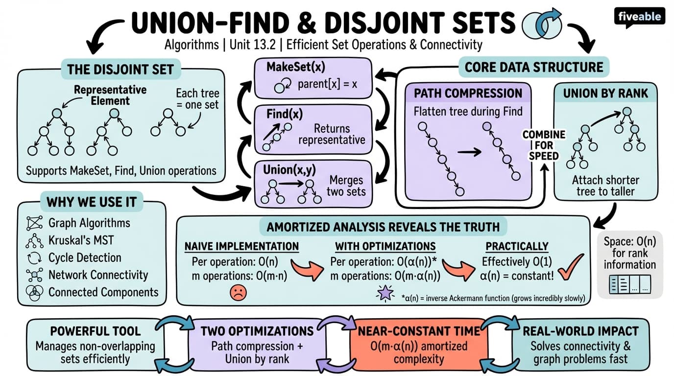 13.2 Disjoint set data structure and union-find algorithms - Intro to Algorithms - Unit 13 visual cheatsheet