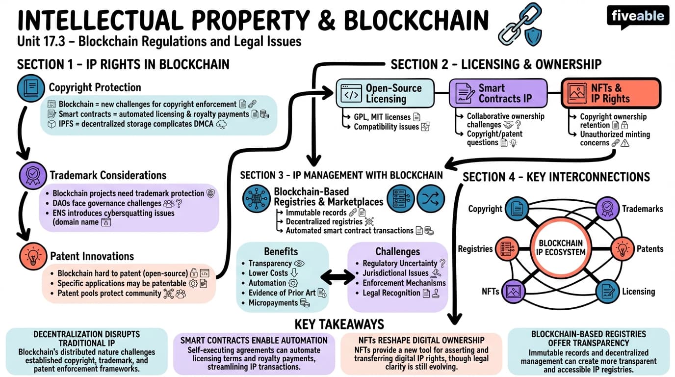 17.3 Intellectual Property and Blockchain - Blockchain and Cryptocurrency - Unit 17 visual cheatsheet