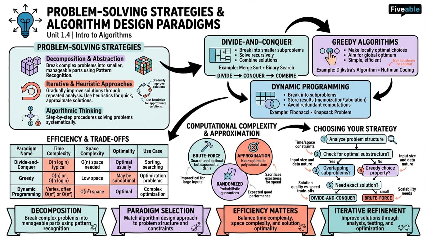 1.4 Problem-solving strategies and algorithm design paradigms - Intro to Algorithms - Unit 1 visual cheatsheet