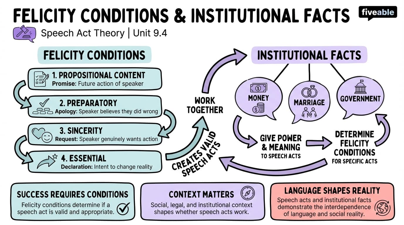 9.4 Felicity conditions and institutional facts - Intro to Semantics and Pragmatics - Unit 9 visual cheatsheet