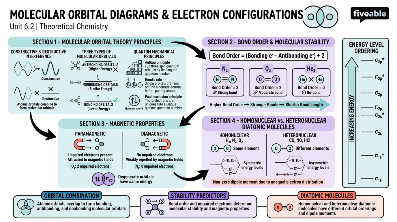 6.2 Molecular orbital diagrams and electron configurations - Theoretical Chemistry - Unit 6 visual cheatsheet