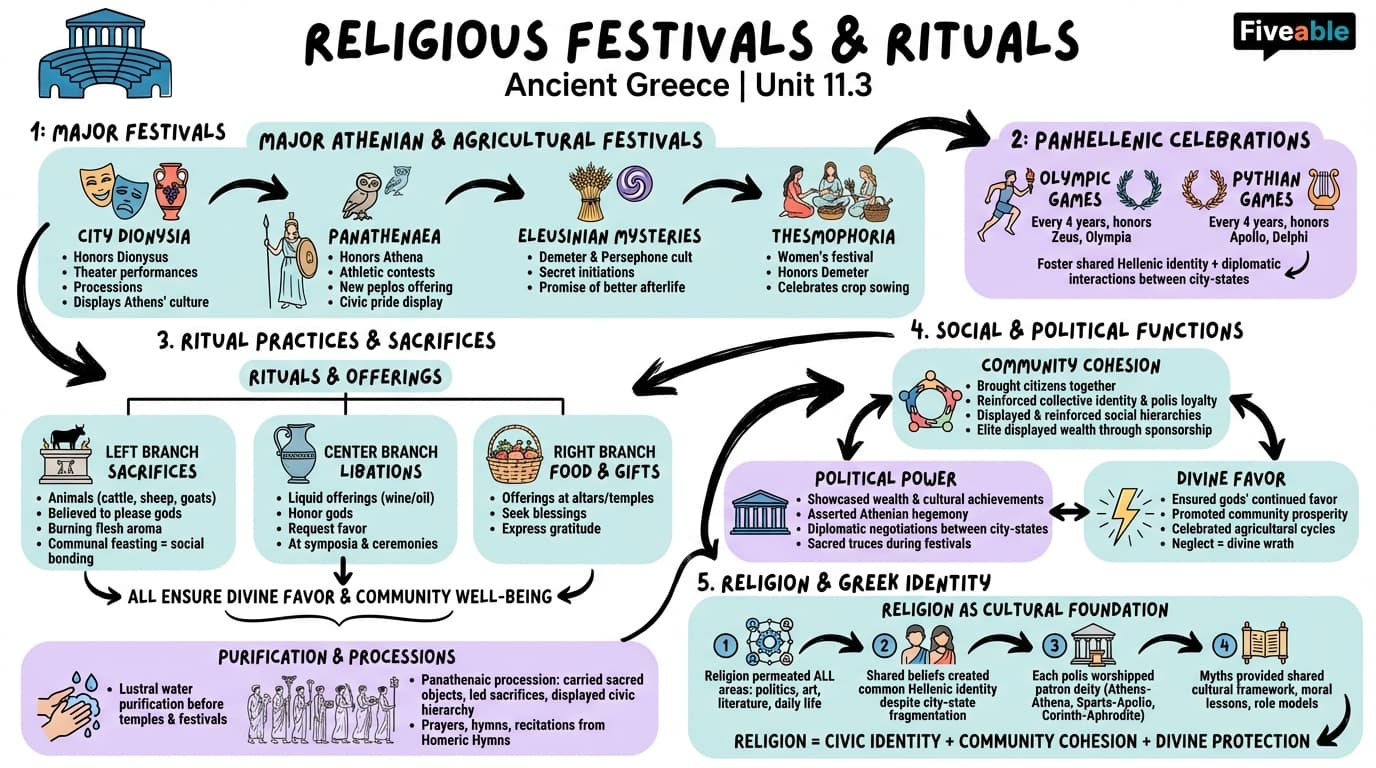 11.3 Religious Festivals and Rituals - Ancient Greece - Unit 11 visual cheatsheet