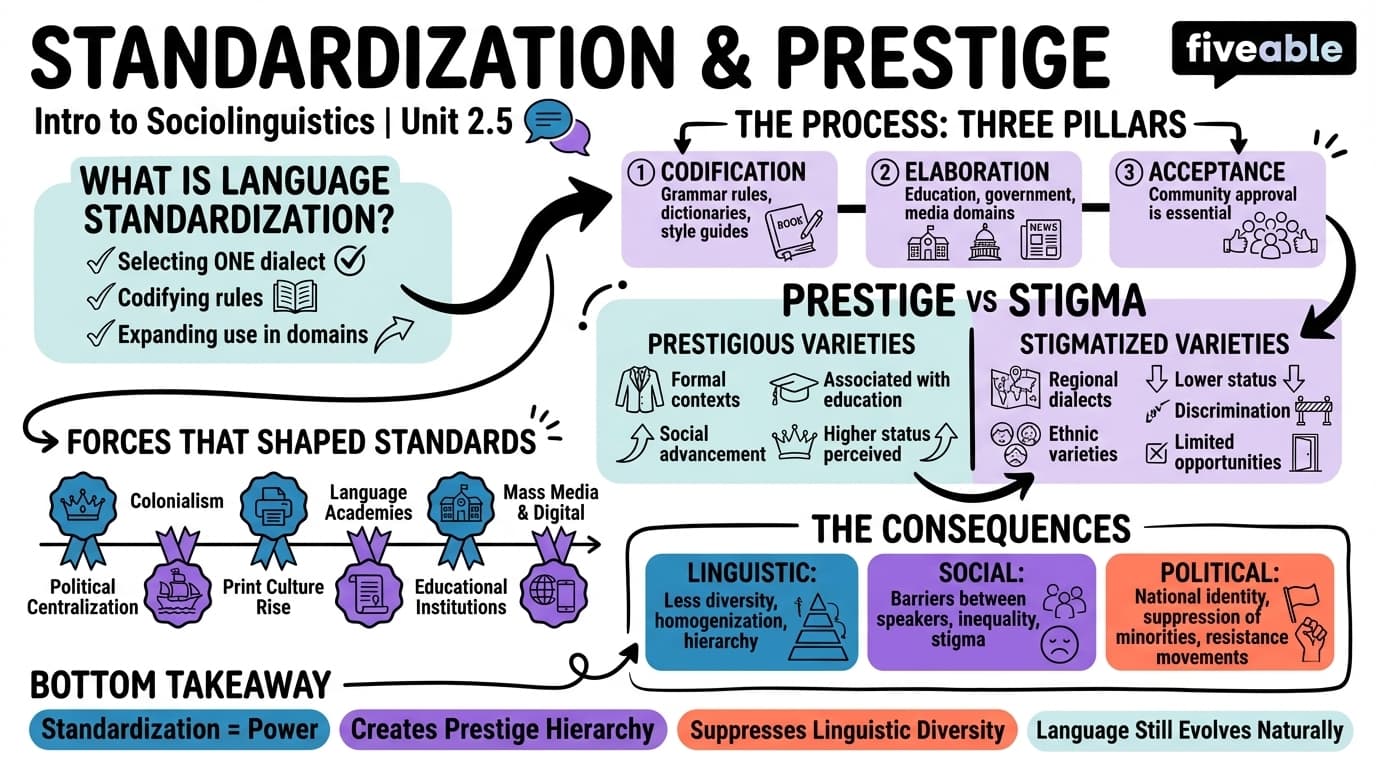 2.5 Standardization and prestige - Intro to Sociolinguistics - Unit 2 visual cheatsheet