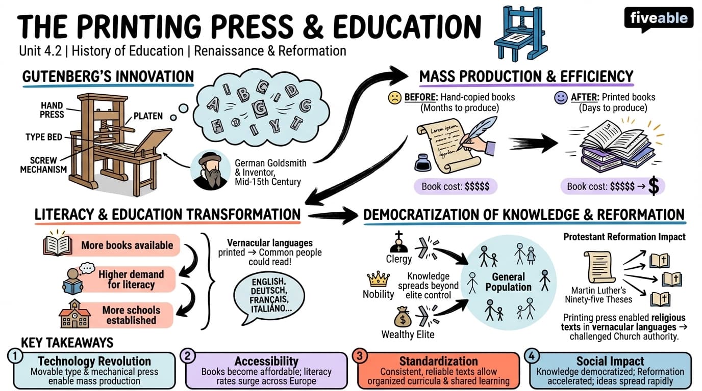 4.2 The printing press and its educational implications - History of Education - Unit 4 visual cheatsheet