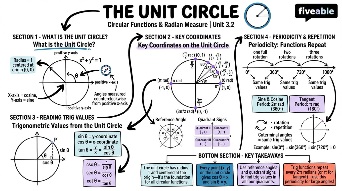 3.2 The Unit Circle and Circular Functions - Trigonometry - Unit 3 visual cheatsheet