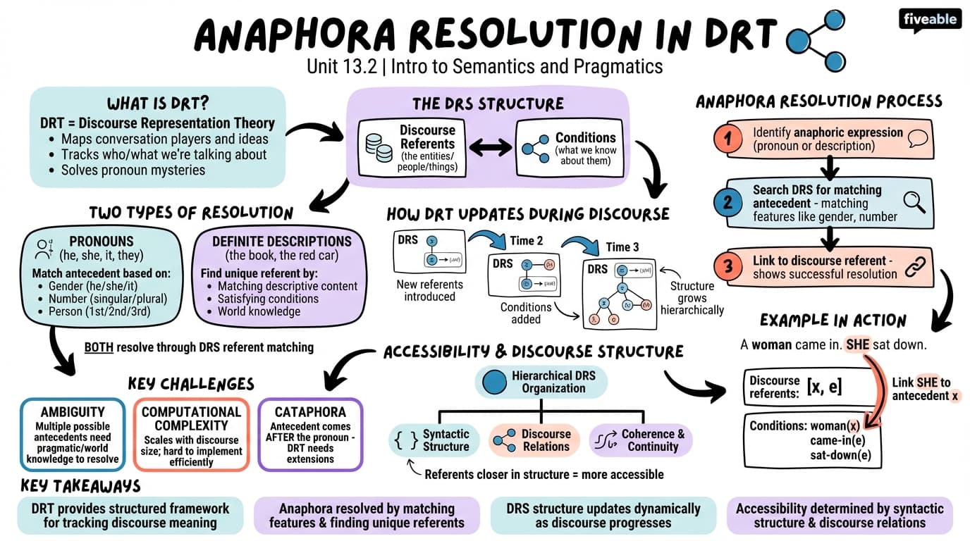 13.2 Anaphora resolution in DRT - Intro to Semantics and Pragmatics - Unit 13 visual cheatsheet