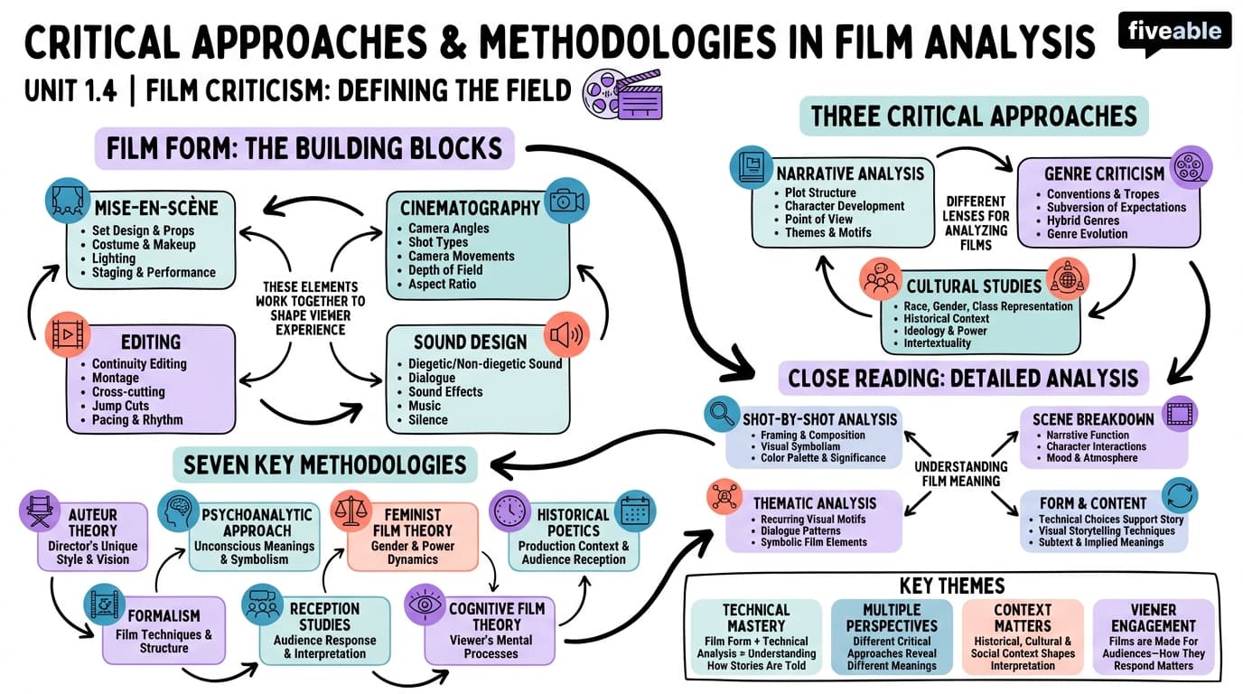 1.4 Critical approaches and methodologies in film analysis - Film Criticism - Unit 1 visual cheatsheet