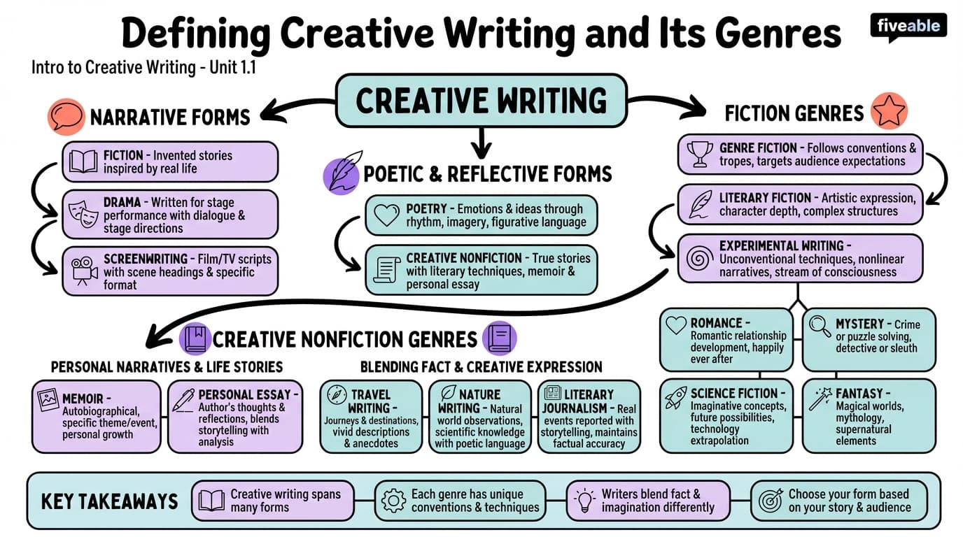 1.1 Defining Creative Writing and Its Genres - Intro to Creative Writing - Unit 1 visual cheatsheet