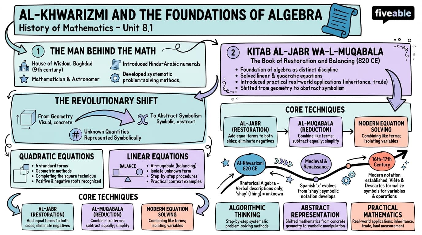 8.1 Al-Khwarizmi and the foundations of algebra - History of Mathematics - Unit 8 visual cheatsheet