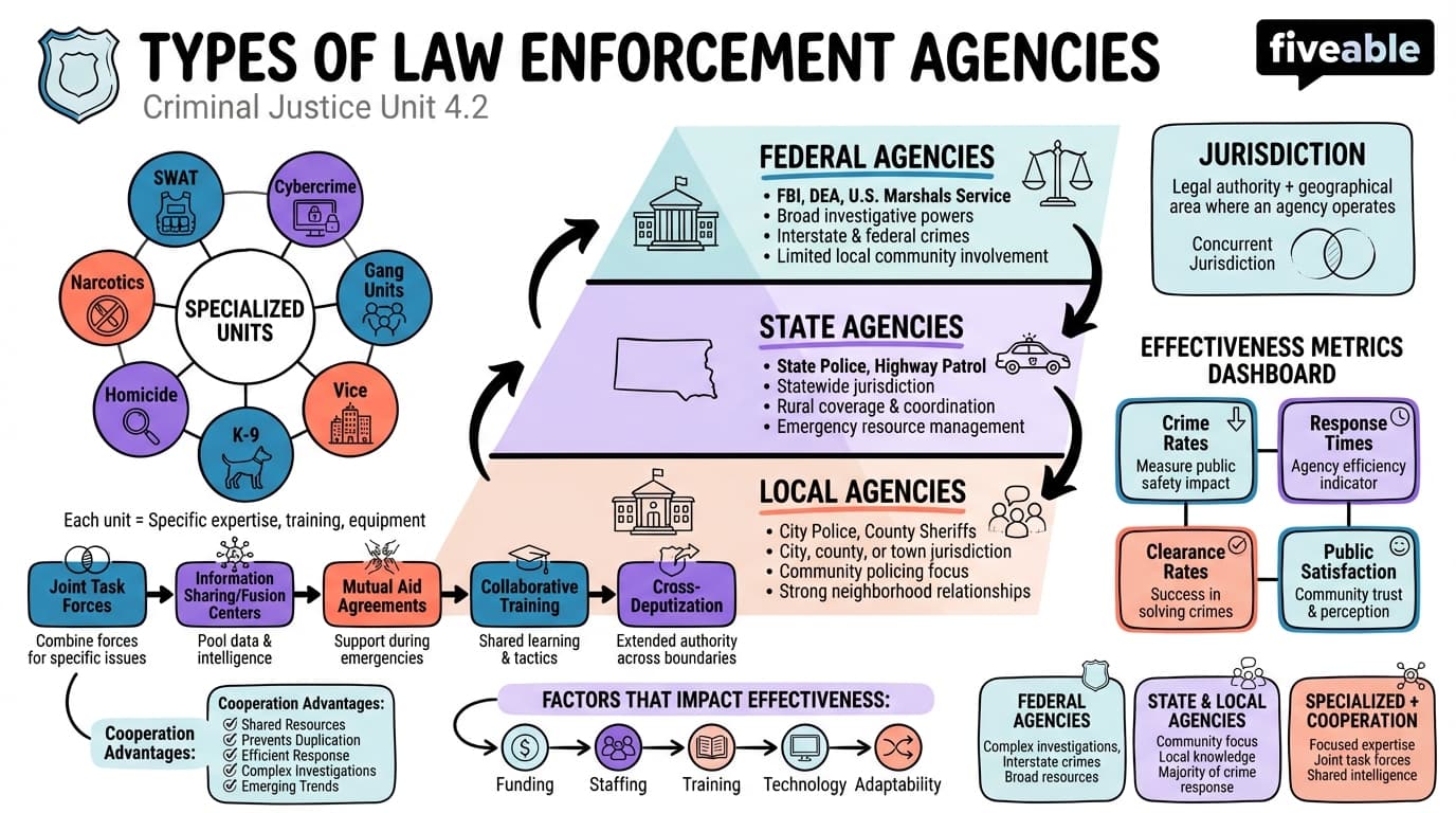 4.2 Types of Law Enforcement Agencies - Criminal Justice - Unit 4 visual cheatsheet