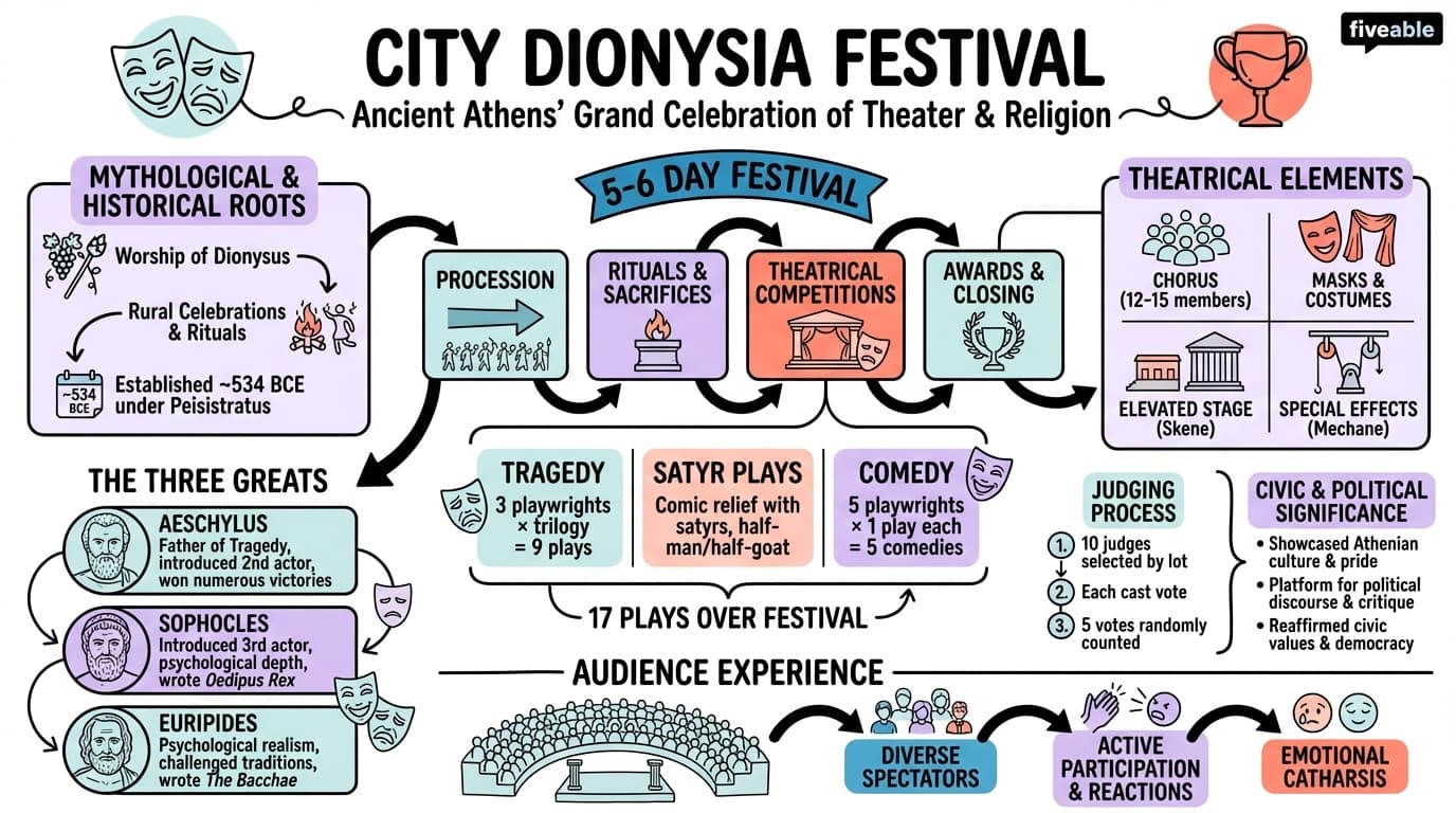 1.5 City Dionysia festival - Greek Tragedy - Unit 1 visual cheatsheet
