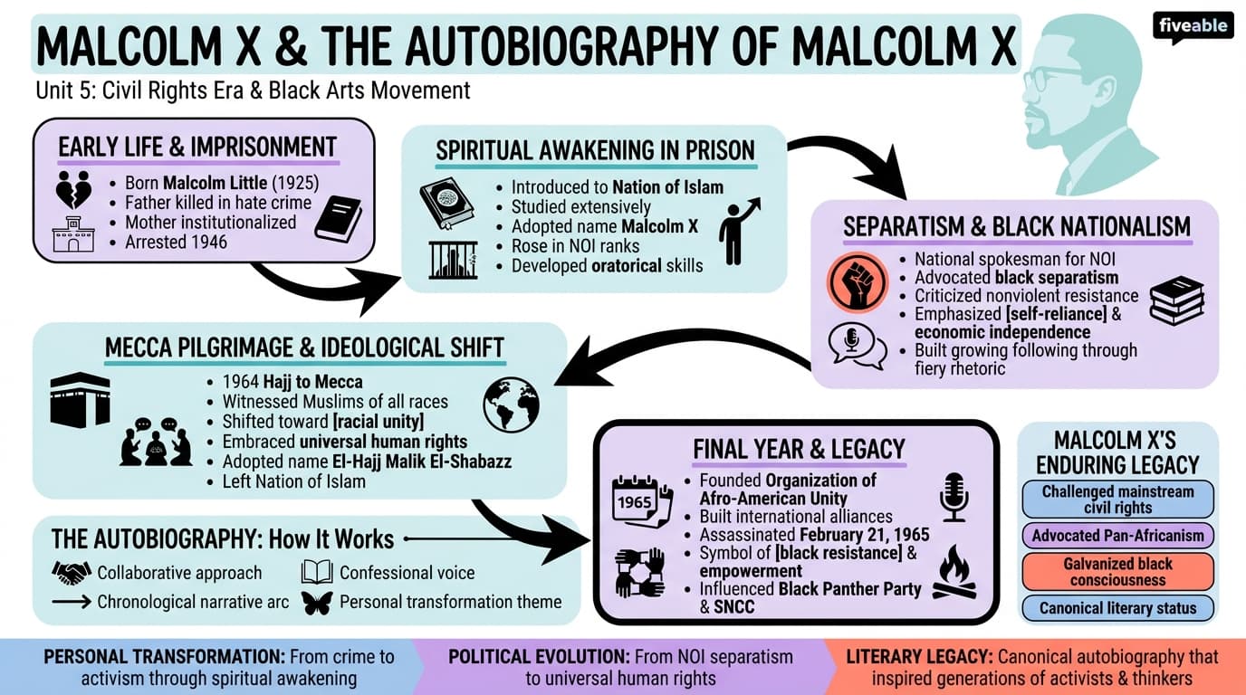 5.4 Malcolm X and The Autobiography of Malcolm X - African American Literature – 1900 to Present - Unit 5 visual cheatsheet