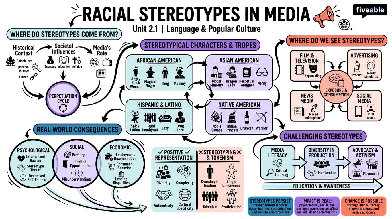 2.1 Racial stereotypes in media - Language and Popular Culture - Unit 2 visual cheatsheet