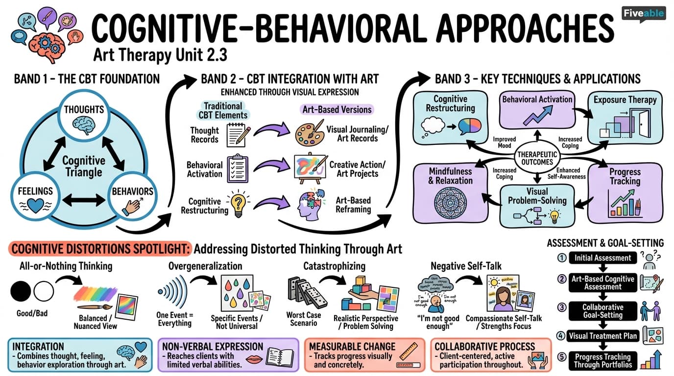 2.3 Cognitive-behavioral approaches - Art Therapy - Unit 2 visual cheatsheet