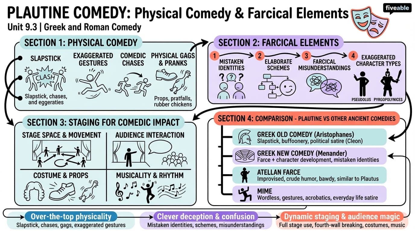 9.3 Physical comedy and farcical elements in Plautine plays - Greek and Roman Comedy - Unit 9 visual cheatsheet