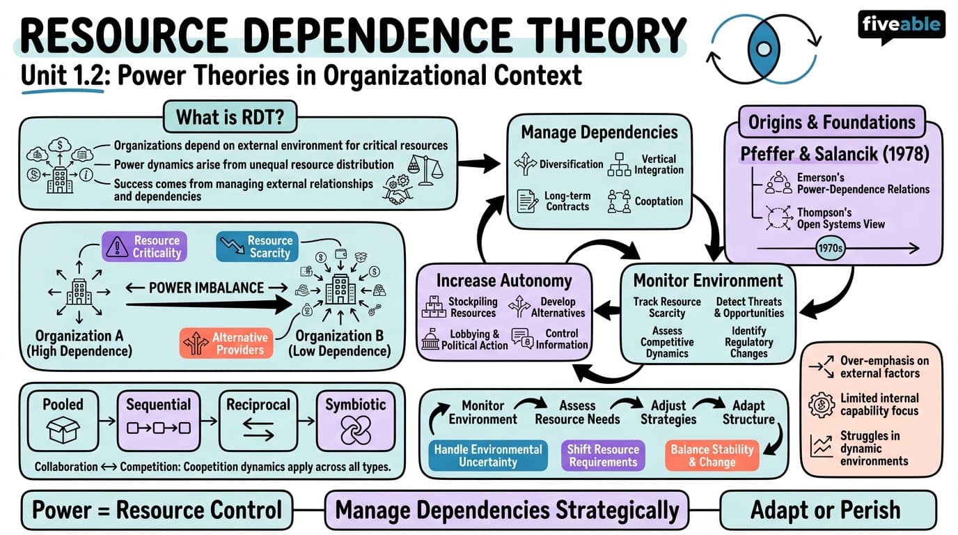 1.2 Resource dependence theory - Power and Politics in Organizations - Unit 1 visual cheatsheet
