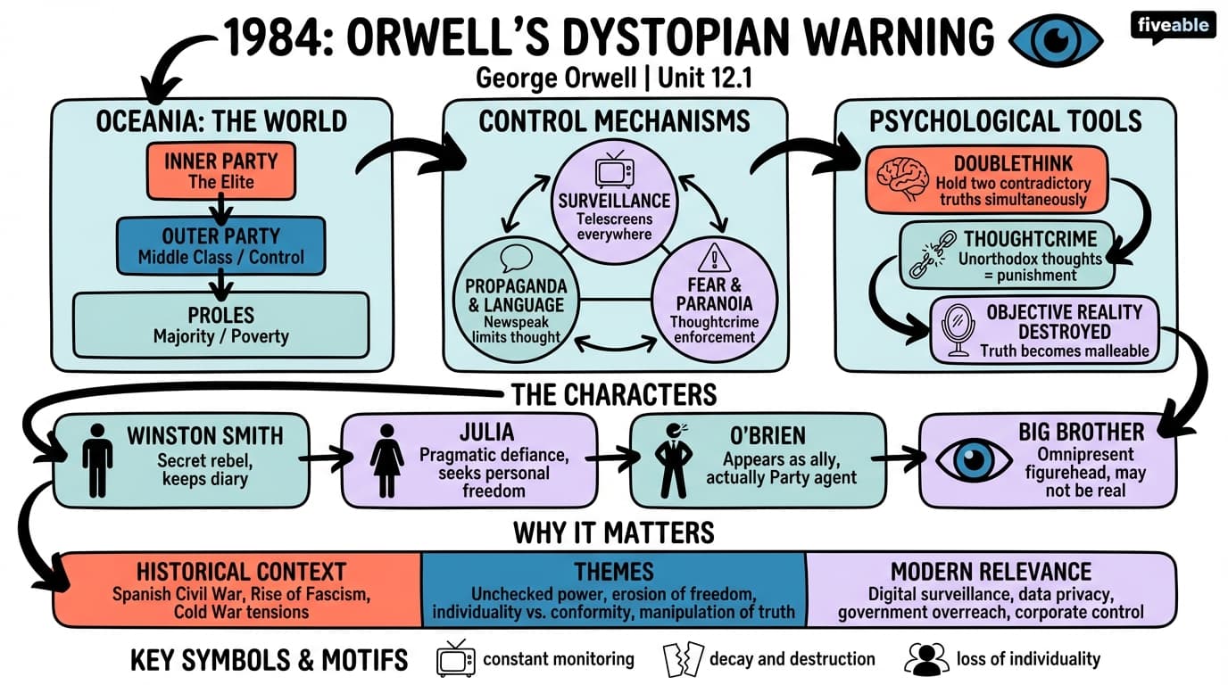 12.1 George Orwell's Nineteen Eighty-Four - English Literature – 1850 to 1950 - Unit 12 visual cheatsheet