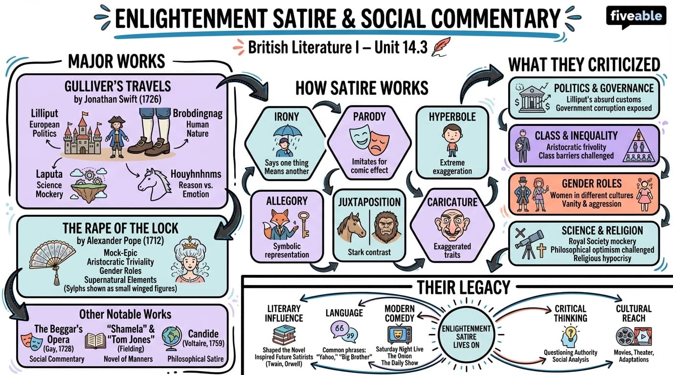 14.3 Major Satirical Works and Authors - British Literature I - Unit 14 visual cheatsheet