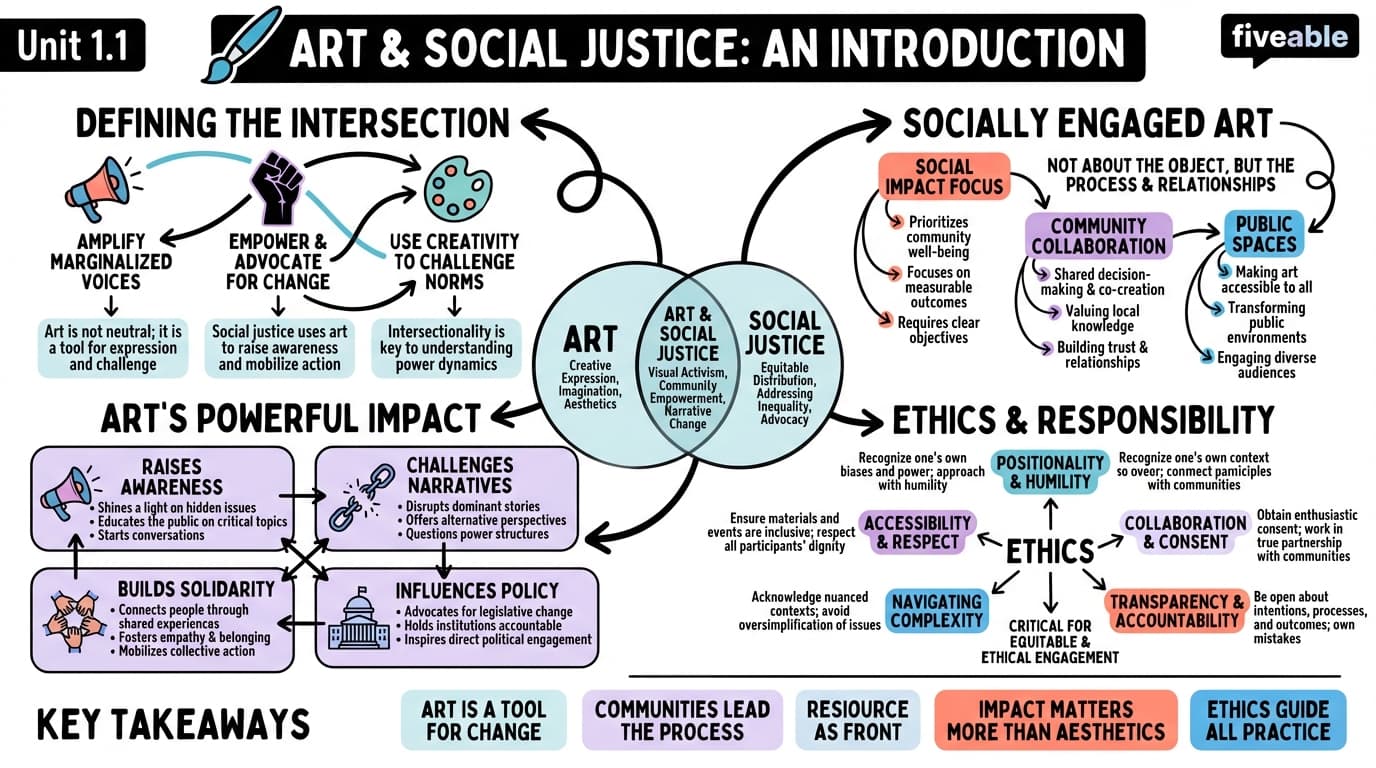 1.1 Defining art and social justice - Art and Social Justice - Unit 1 visual cheatsheet