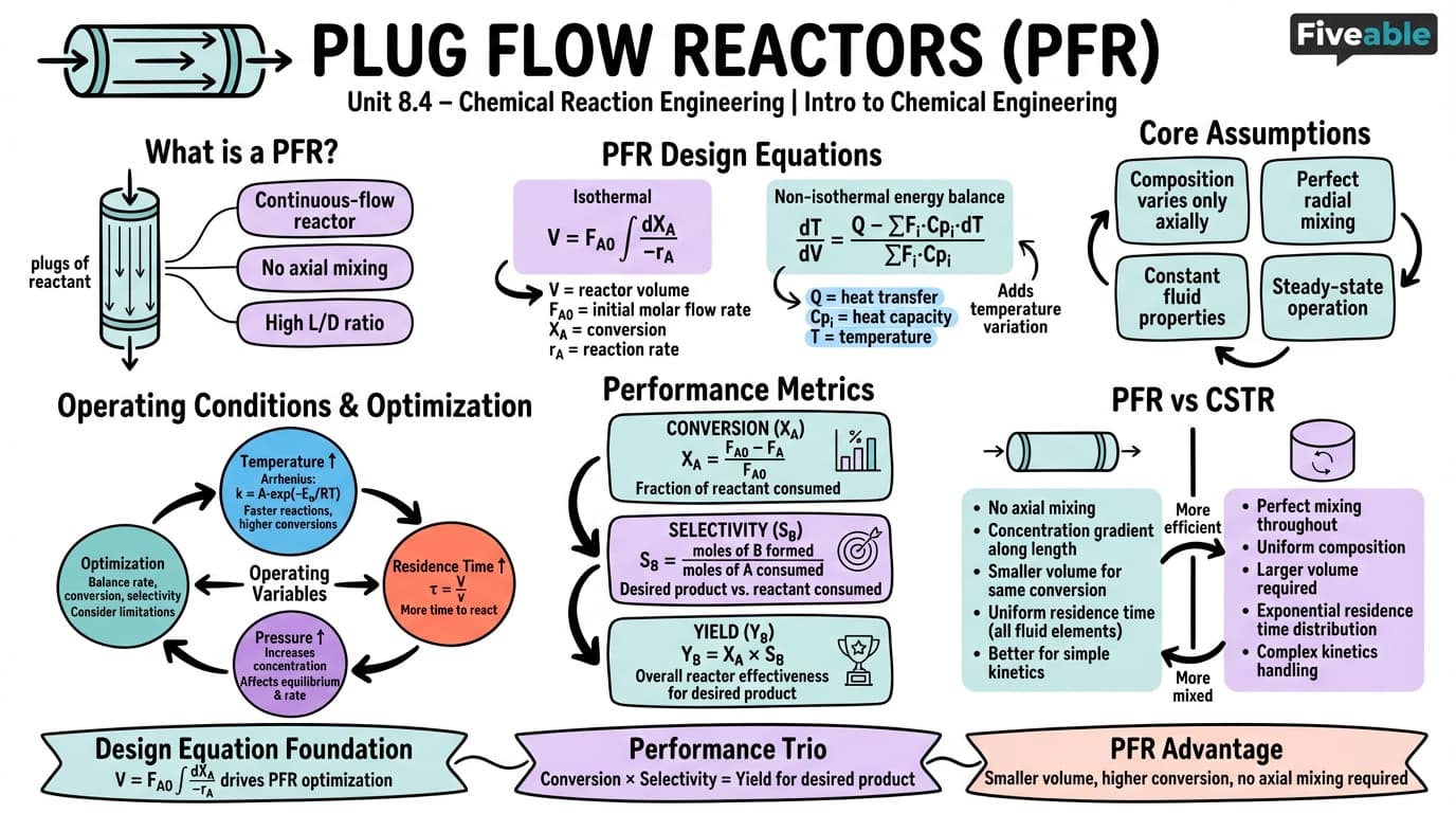 8.4 Plug flow reactors (PFR) - Intro to Chemical Engineering - Unit 8 visual cheatsheet