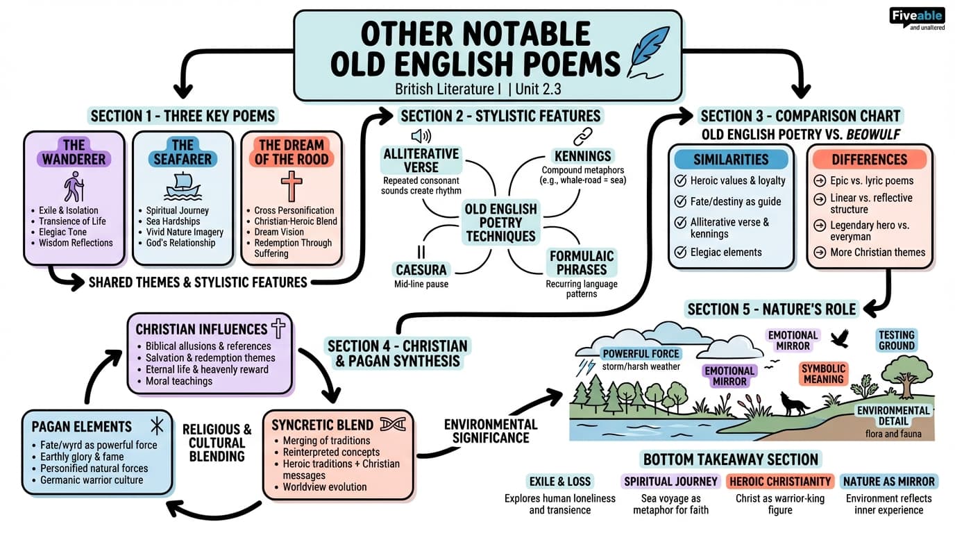 2.3 Other Notable Old English Poems - British Literature I - Unit 2 visual cheatsheet