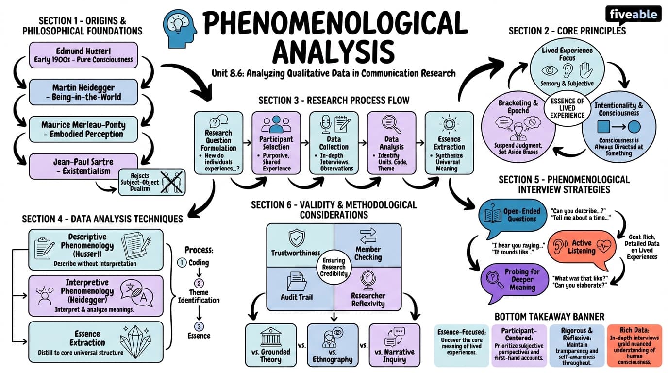 8.6 Phenomenological analysis - Advanced Communication Research Methods - Unit 8 visual cheatsheet