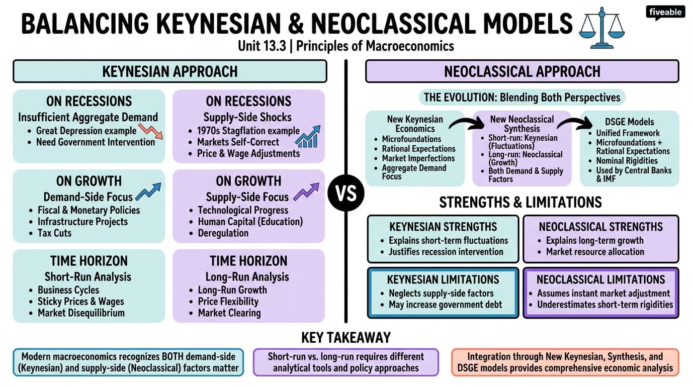 13.3 Balancing Keynesian and Neoclassical Models - Principles of Macroeconomics - Unit 13 visual cheatsheet