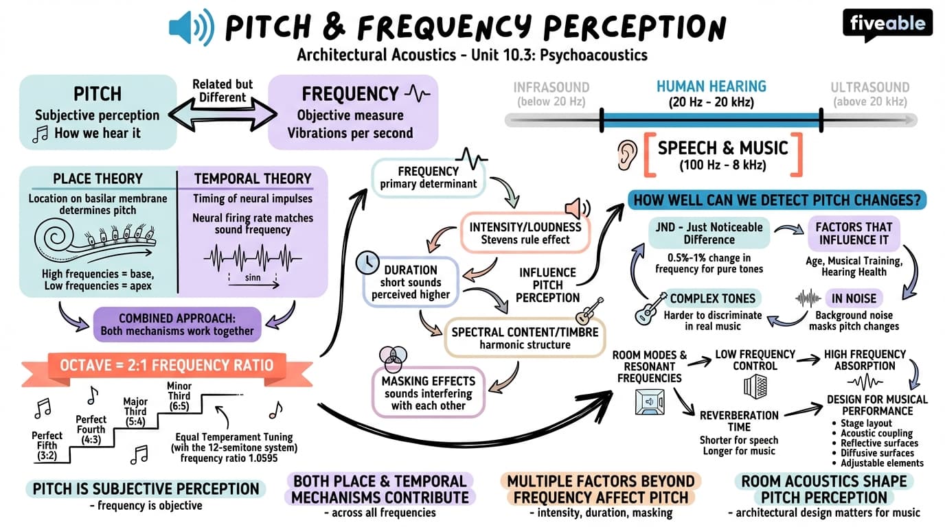 10.3 Pitch and frequency perception - Architectural Acoustics - Unit 10 visual cheatsheet