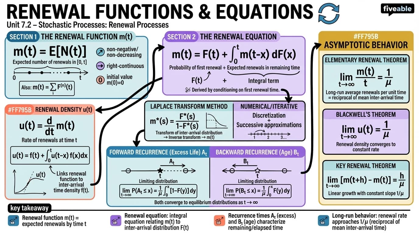 7.2 Renewal functions and equations - Stochastic Processes - Unit 7 visual cheatsheet