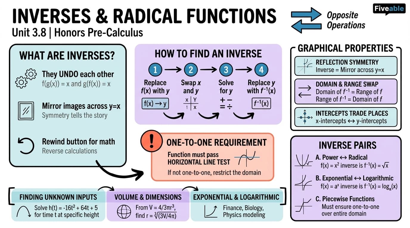 3.8 Inverses and Radical Functions - Honors Pre-Calculus - Unit 3 visual cheatsheet