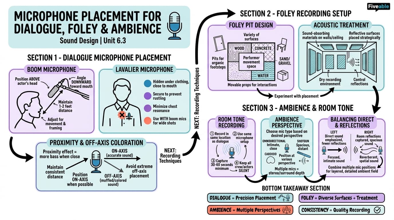 6.3 Microphone Placement for Dialogue, Foley, and Ambience - Sound Design - Unit 6 visual cheatsheet