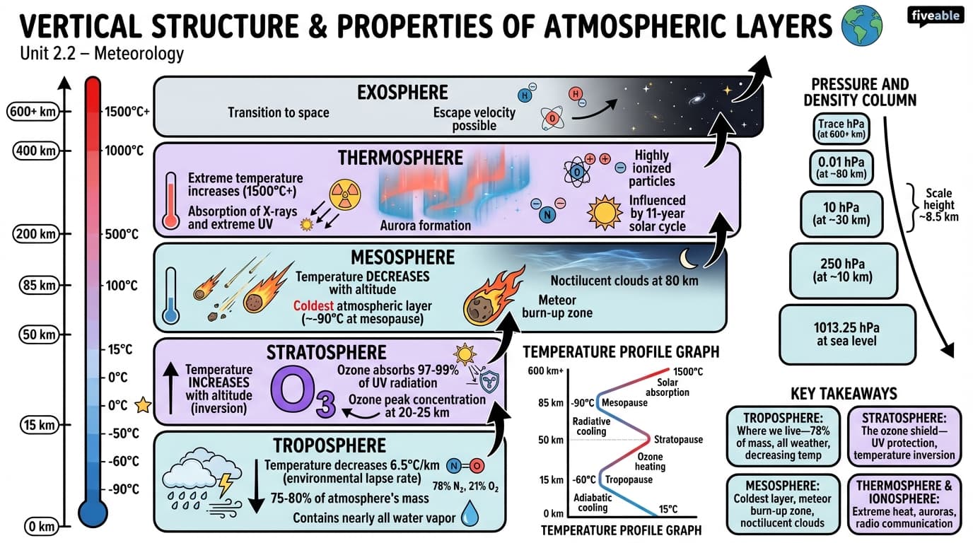 2.2 Vertical structure and properties of atmospheric layers - Meteorology - Unit 2 visual cheatsheet