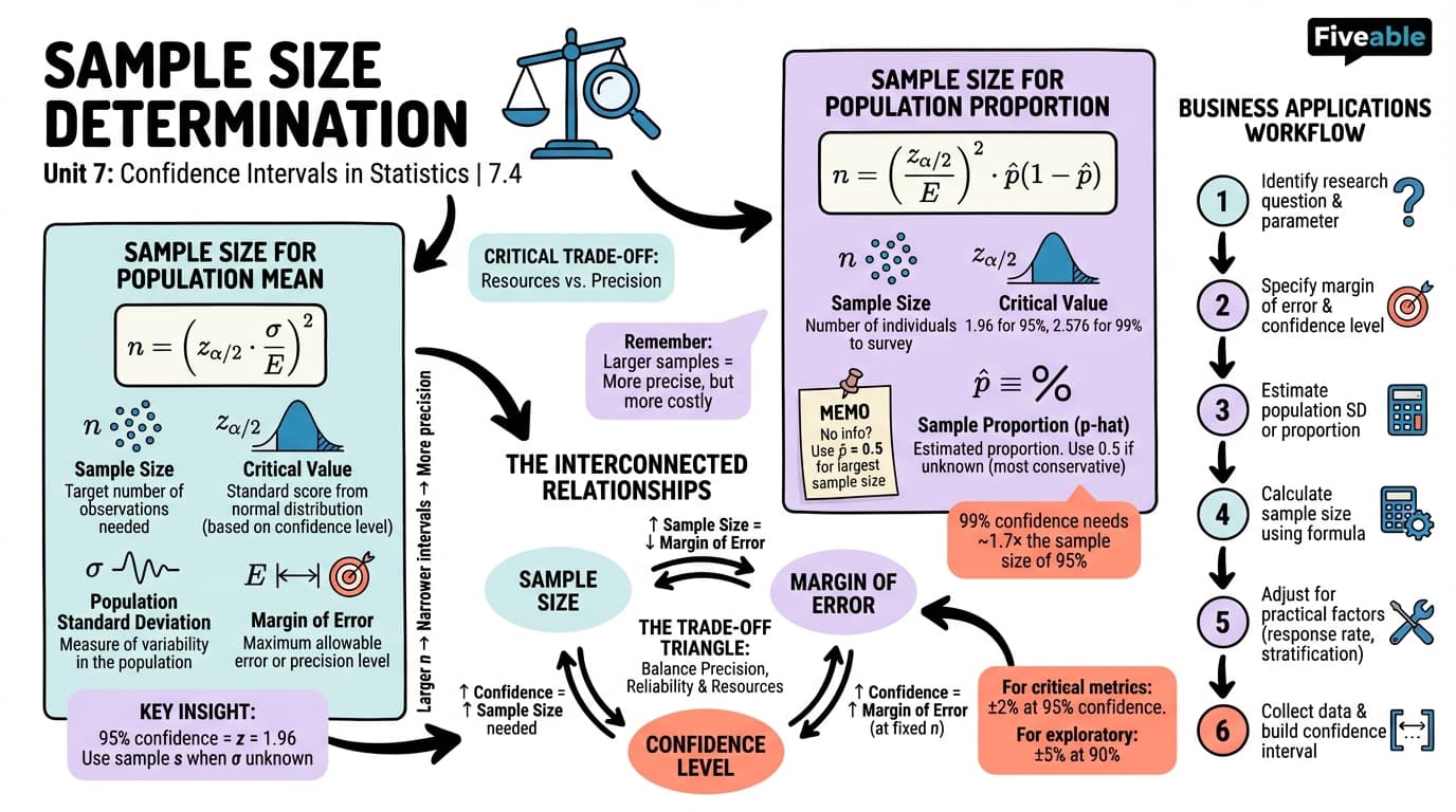 7.4 Sample Size Determination - Intro to Probability for Business - Unit 7 visual cheatsheet