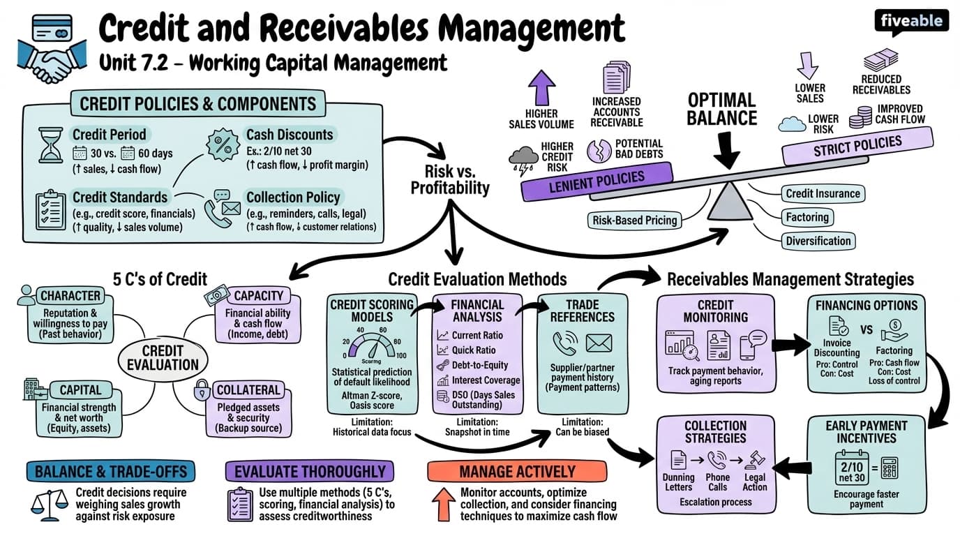 7.2 Credit and Receivables Management - Advanced Corporate Finance - Unit 7 visual cheatsheet