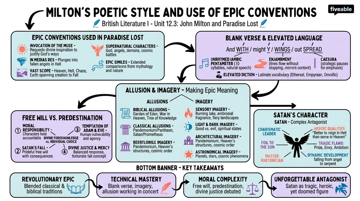12.3 Milton's Poetic Style and Use of Epic Conventions - British Literature I - Unit 12 visual cheatsheet