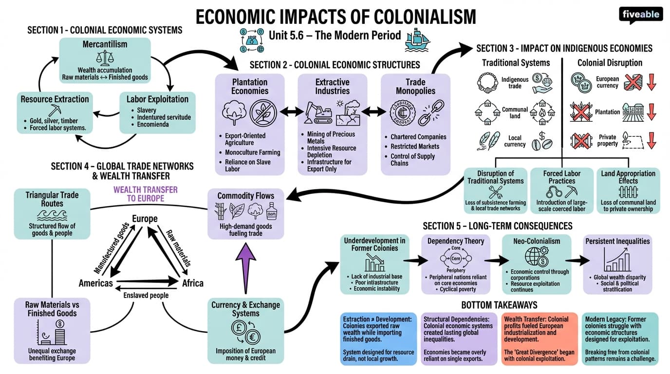 5.6 Economic impacts of colonialism - The Modern Period - Unit 5 visual cheatsheet