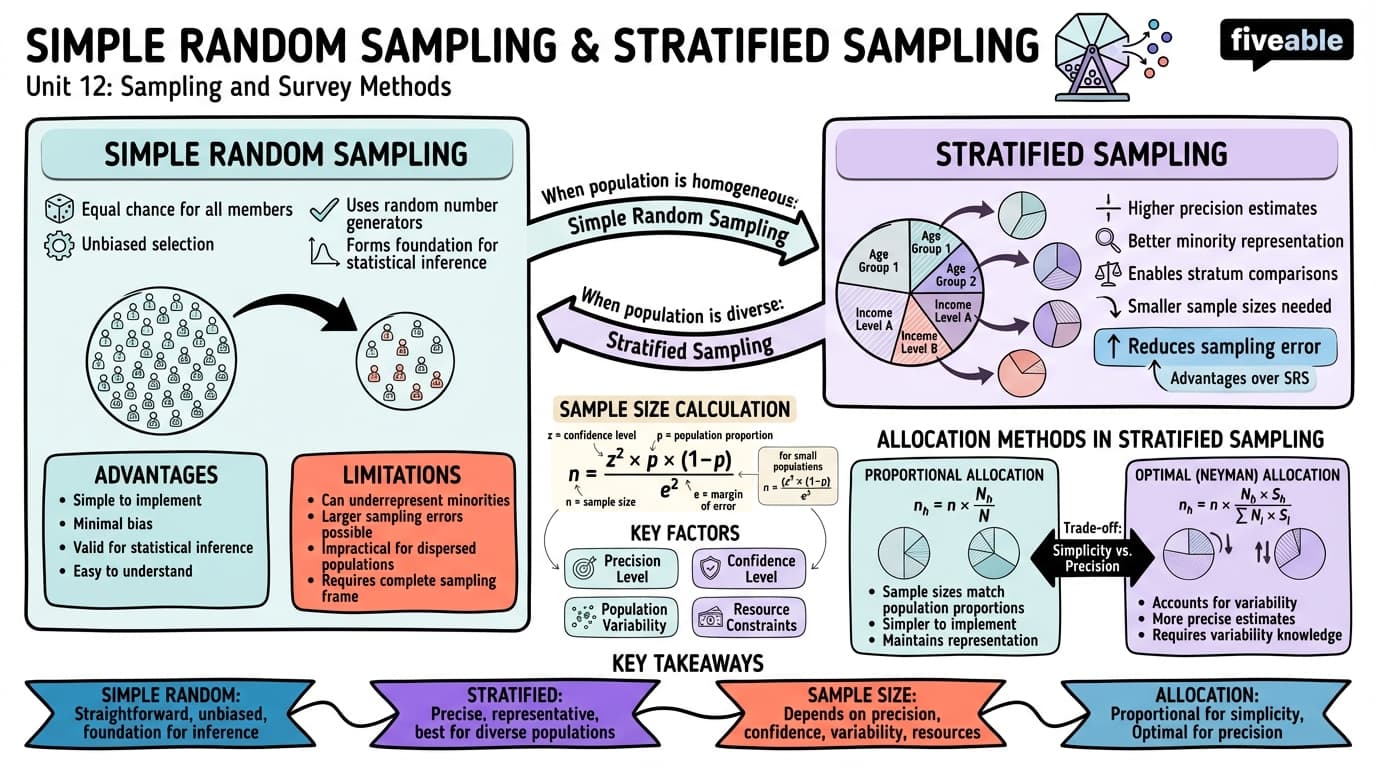 12.1 Simple random sampling and stratified sampling - Data, Inference, and Decisions - Unit 12 visual cheatsheet