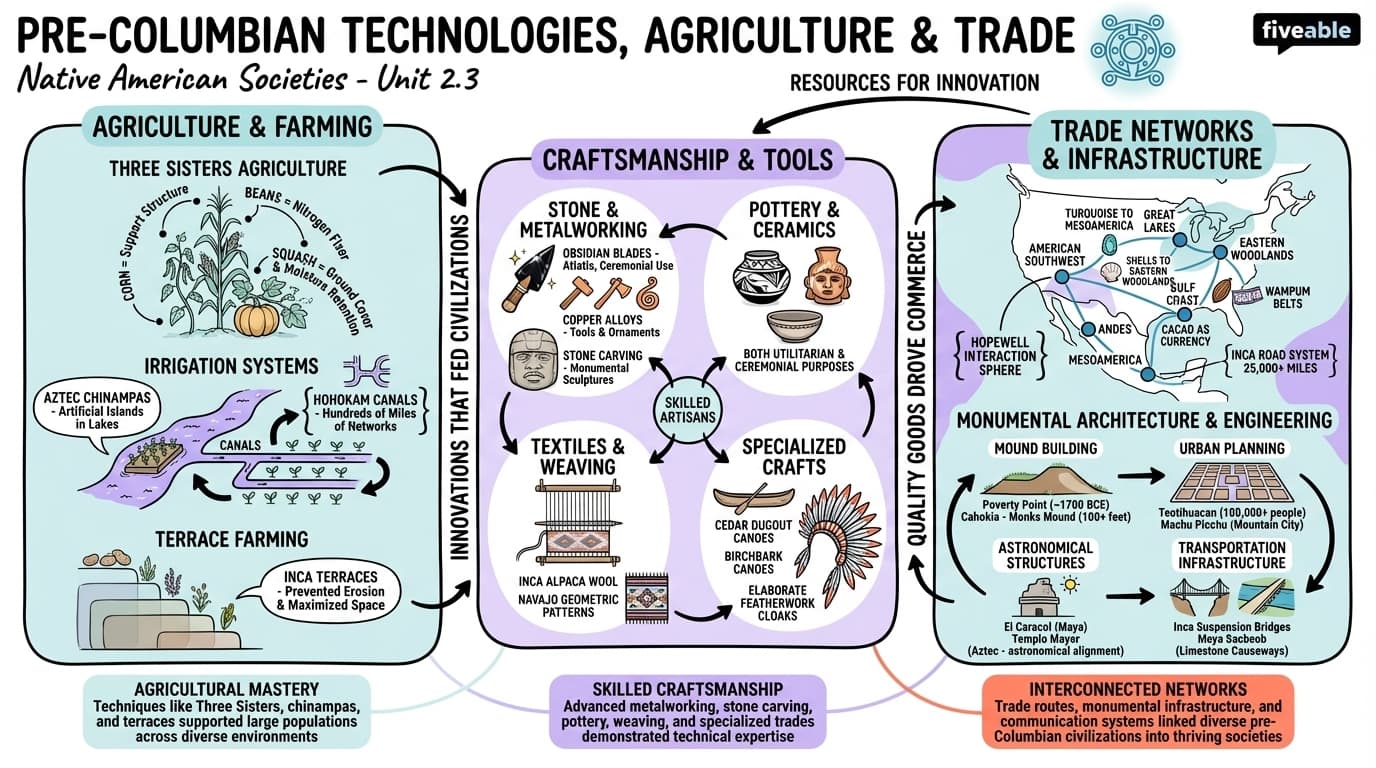 2.3 Pre-Columbian technologies, agriculture, and trade networks - Native American Studies - Unit 2 visual cheatsheet