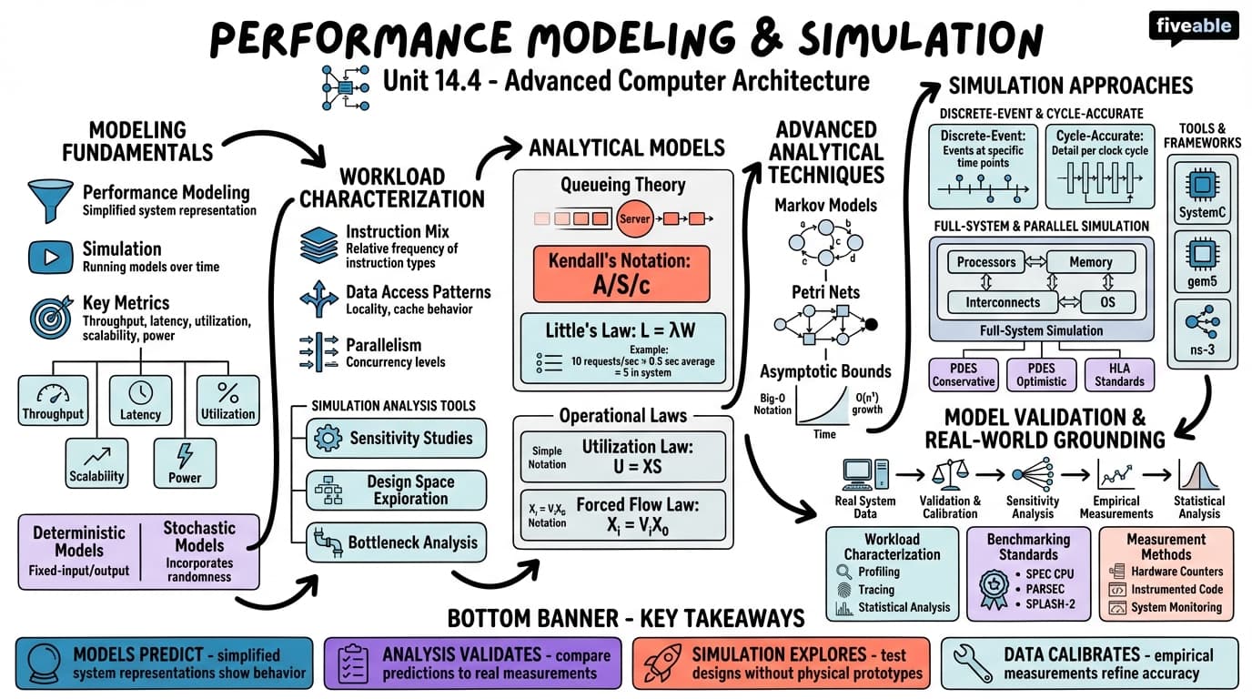 14.4 Performance Modeling and Simulation Techniques - Advanced Computer Architecture - Unit 14 visual cheatsheet