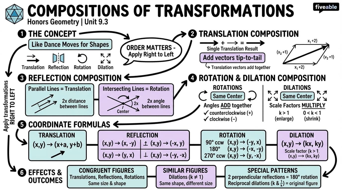 9.3 Compositions of transformations - Honors Geometry - Unit 9 visual cheatsheet