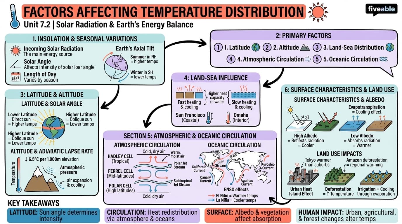 7.2 Factors Affecting Temperature Distribution - Physical Geography - Unit 7 visual cheatsheet